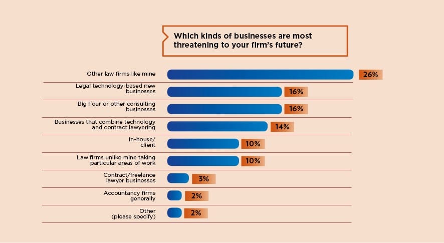 Which kinds of businesses are most threatening to your firm’s future graph