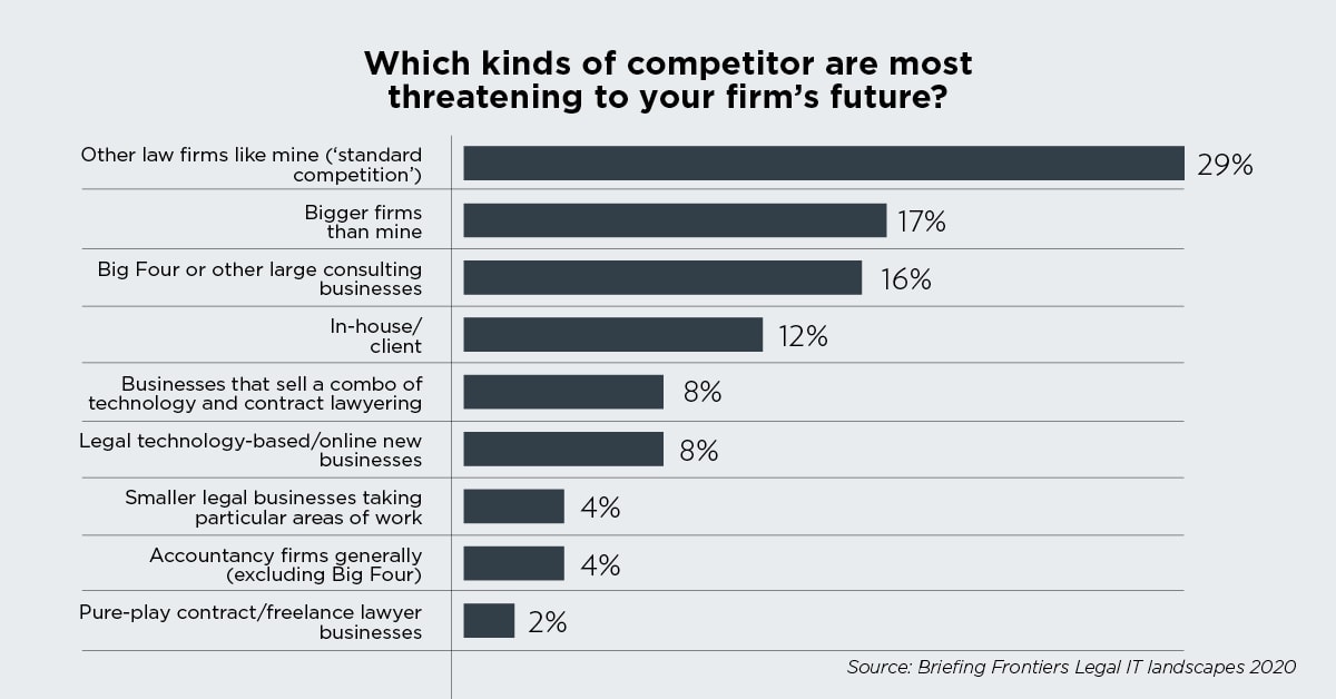 Which kinds of competitor are more threatening to your firm's future?