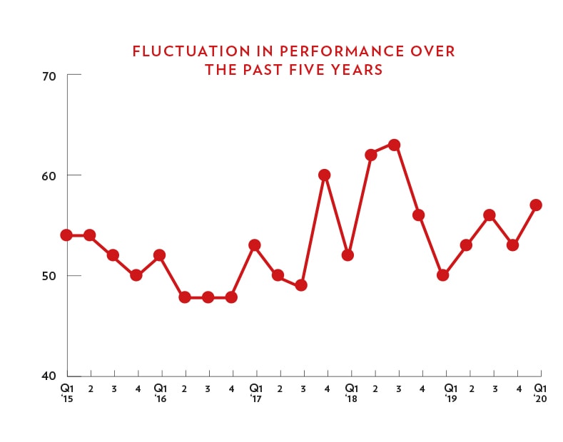 FLUCTUATION IN PERFORMANCE OVER THE PAST FIVE YEARS