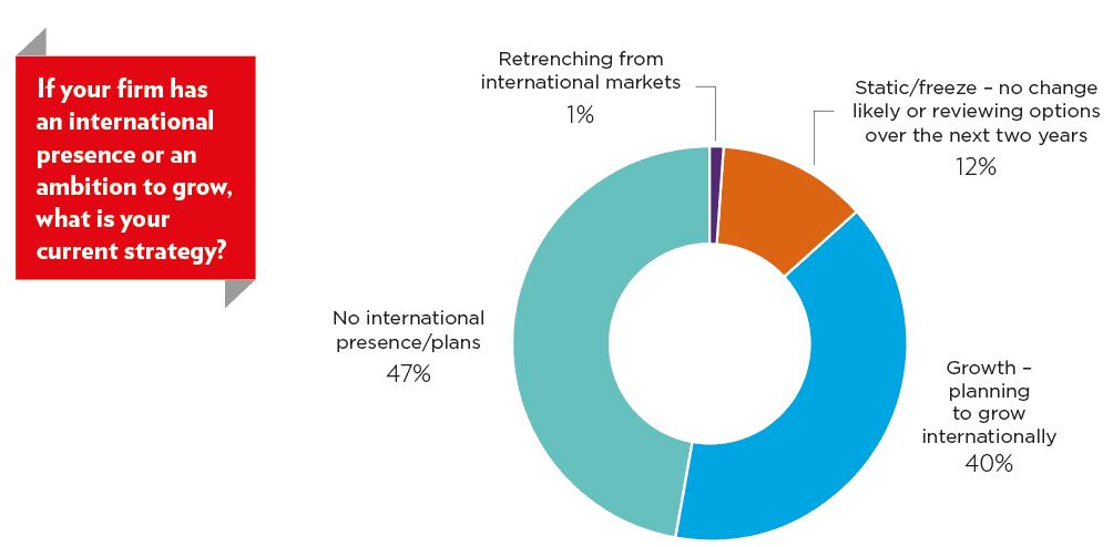 If your firm has an international presence or an ambition to grow, what is your current strategy?