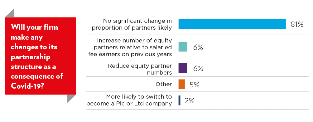 Will your firm make any changes to its partnership structure as a consequence of Covid-19?